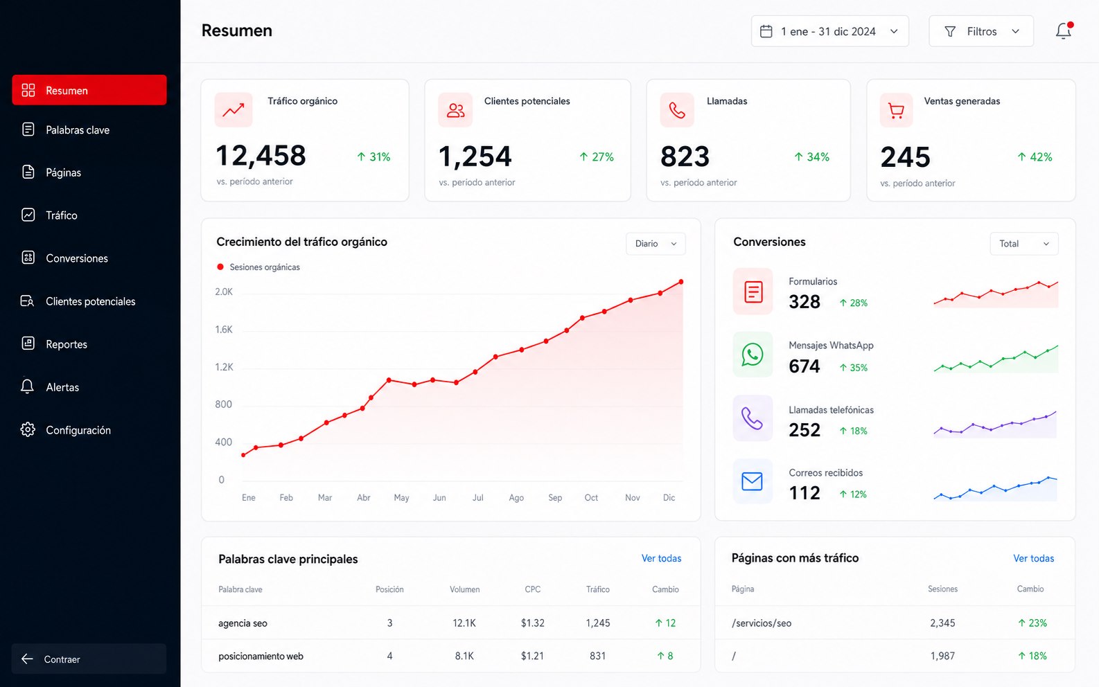 Dashboard de clientes potenciales y conversiones